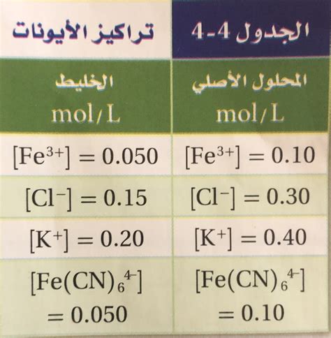 والمقصود بثابت منتج الذوبان هو حاصل ضرب تراكيز الأيونات الذائبة، كل منها مرفوع إلى أس يساوي معاملها في المعادلة الكيميائية