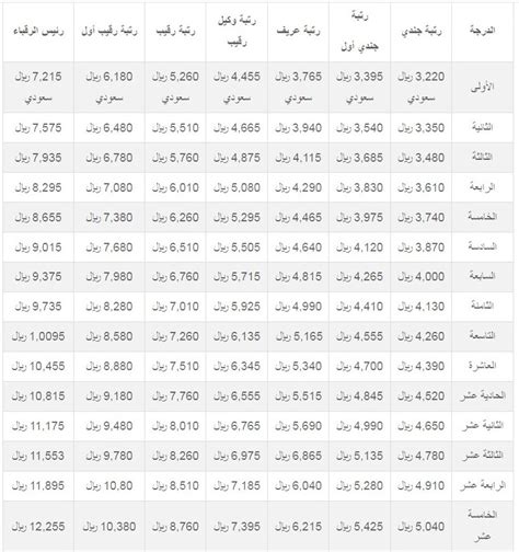 وتم تسليم رواتب الأمن والحماية إلى وزارة الدفاع