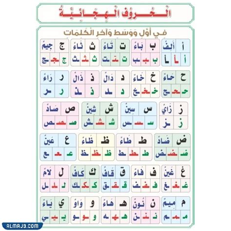 وجود الألف في بداية الكلمات ووسطها ونهايتها.  هذا هو