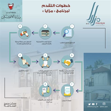 وزارة الإسكان واسماء المنتفعين من السكن وصندوق التنمية وزارة الإسكان واسماء المنتفعين من السكن وصندوق التنمية