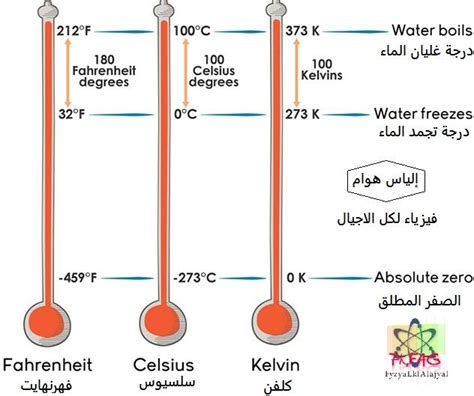 وضح كيفية حساب درجات الحرارة بالكلفن والدرجة المئوية لكل درجة من درجات حرارة الغرفة التالية