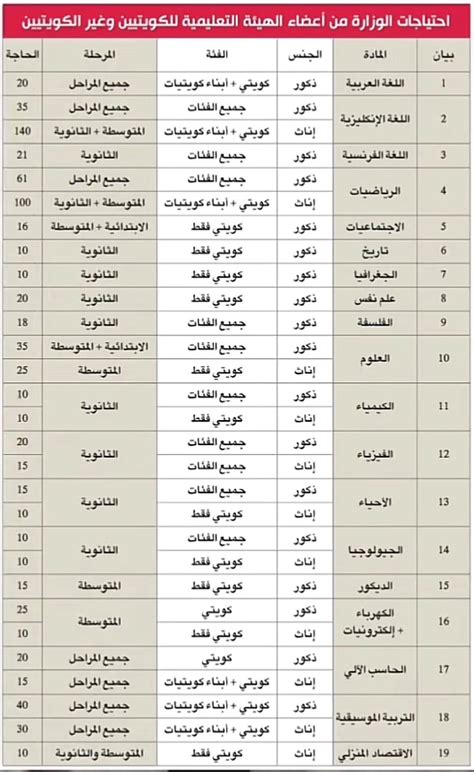 وظائف وزارة التربية والتعليم بدولة الكويت 2024 لجميع التخصصات مع عملية التقديم