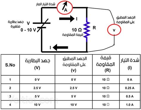وفقًا للقانون، توجد علاقة بين الجهد والتيار والمقاومة في الدائرة.