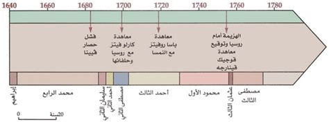 وقت التأسيس الفعلي للإمبراطورية العثمانية