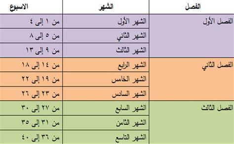 ومنهم خمسة، وقد قسم عدد الأسابيع إلى ثلاث مراحل للحمل، بحيث: