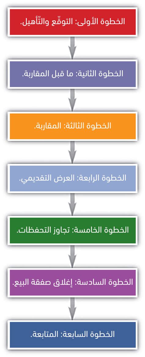 ونستخدم سلسلة من الخطوات لعزل اليوريا وهذه الخطوات هي: