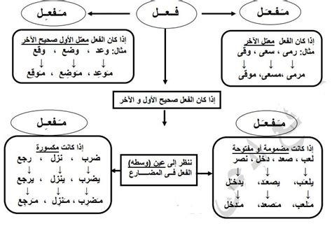 يتكون اسم النصب غير الثلاثي من وزن زمنه الحالي، ليحل محل الحرف المضارع بمركب meme وكسر موجود مسبقًا.