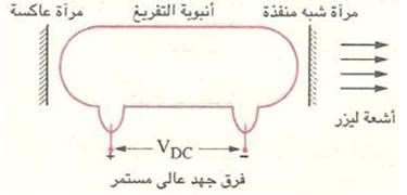 يتكون الليزر من أنبوب زجاجي مع مرايا عاكسة بنسبة 999٪ متصلة بأطراف متقابلة تعكس كل الضوء الساقط عليه، سواء أكان ذلك صحيحًا أم خطأ.