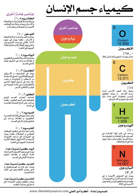 يتكون جسم الإنسان من مجموعة من العناصر الكيميائية، لكل منها نسبة معينة والعنصر الأكسجين هو العنصر الأكثر شيوعًا. الجسم “هو العنصر الكيميائي في جسم الإنسان. الأكسجين” يتكون جسم الإنسان من مجموعة من العناصر الكيميائية، لكل منها نسبة معينة والعنصر الأكسجين هو العنصر الأكثر شيوعًا. الجسم “هو العنصر الكيميائي في جسم الإنسان. الأكسجين”