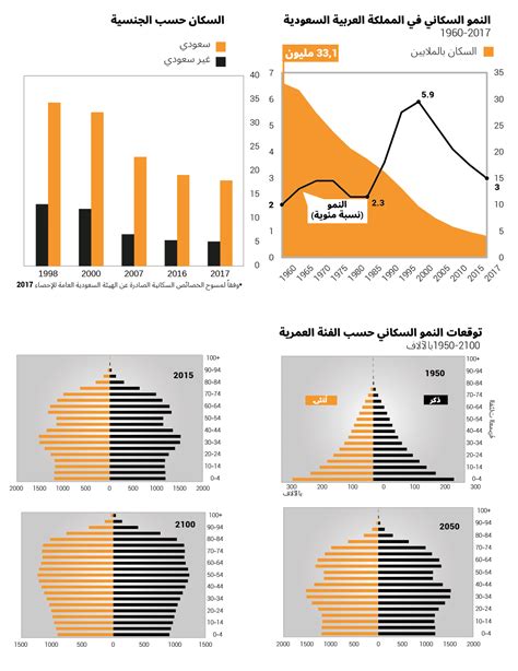 يتم إجراء التعداد لتوفير معلومات إحصائية عن السكان.  صحيح خطأ
