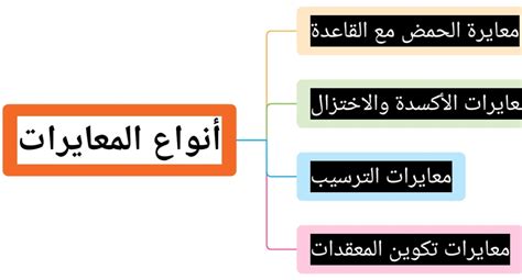 يتم التمييز بين أربعة أنواع رئيسية من الأكاذيب: يتم التمييز بين أربعة أنواع رئيسية من الأكاذيب: