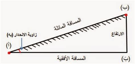 يتم جمع معلومات المسح من خلال القياس المباشر على سطح الأرض