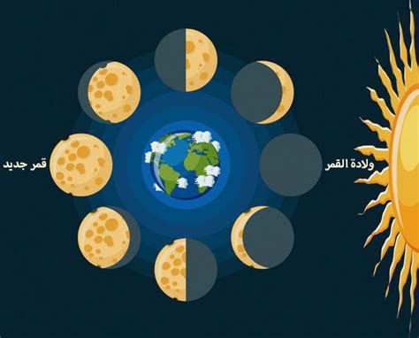 يظهر القمر في مراحل مختلفة بسبب دوران الأرض حول الشمس، صواب أو خطأ