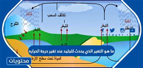 يُعرف التغيير الذي يحدث مع تغير درجة الحرارة في الجليد باسم