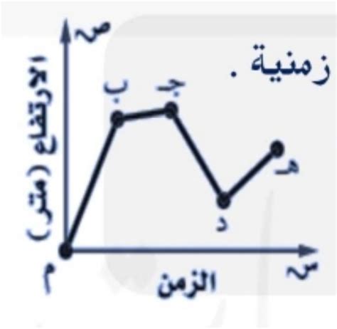 يمثل الرسم البياني أدناه الارتفاع الذي حققه طائر الصقر خلال فترة بين أي نقطتين على قطعة الأرض. وكان معدل التغير في الارتفاع الصفري سالبًا