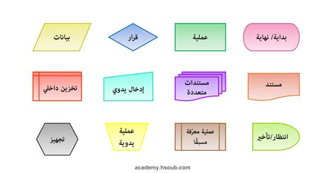 يمكن استخدام أي شكل هندسي لتوضيح خطوات الحل في رسم مخطط انسيابي