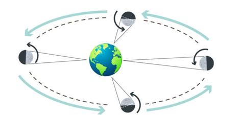 يميل مدار القمر حول الأرض إلى مستوى مدار الأرض حول الشمس