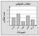يوضح الرسم البياني التالي عدد الطلاب في الفصل الذين كتبوا تقارير عن بعض الحيوانات.  كم عدد الإجابات الكاملة؟