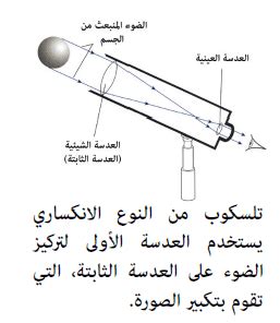 يوضح الشكل التالي نوعين من التلسكوبات الفلكية، التلسكوب العاكس والتلسكوب الانكساري: ما الذي لوحظ باستخدام التلسكوب؟