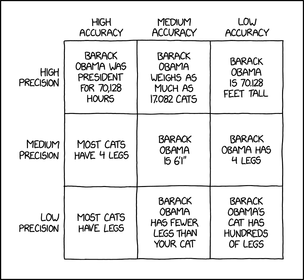 xkcd Precision vs Accuracy
