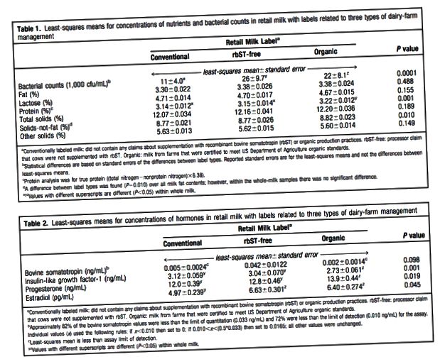 voordelen van biologische melk versus gewone melk 2020