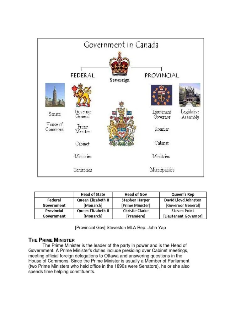 Government Structure in Canada Member Of Parliament Government Of