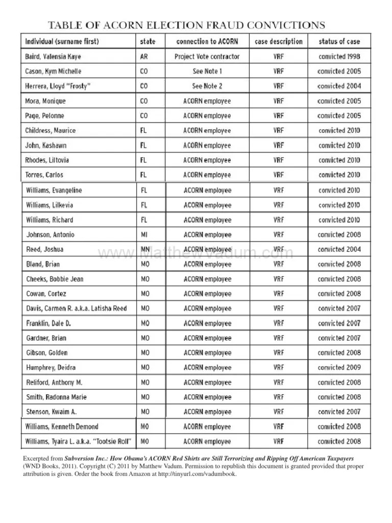 Table of ACORN Voter Fraud Convictions (excerpted from