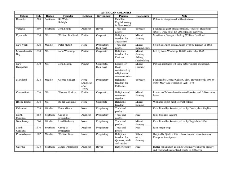 American Colonies Chart | Thirteen Colonies | English Emigration | Free