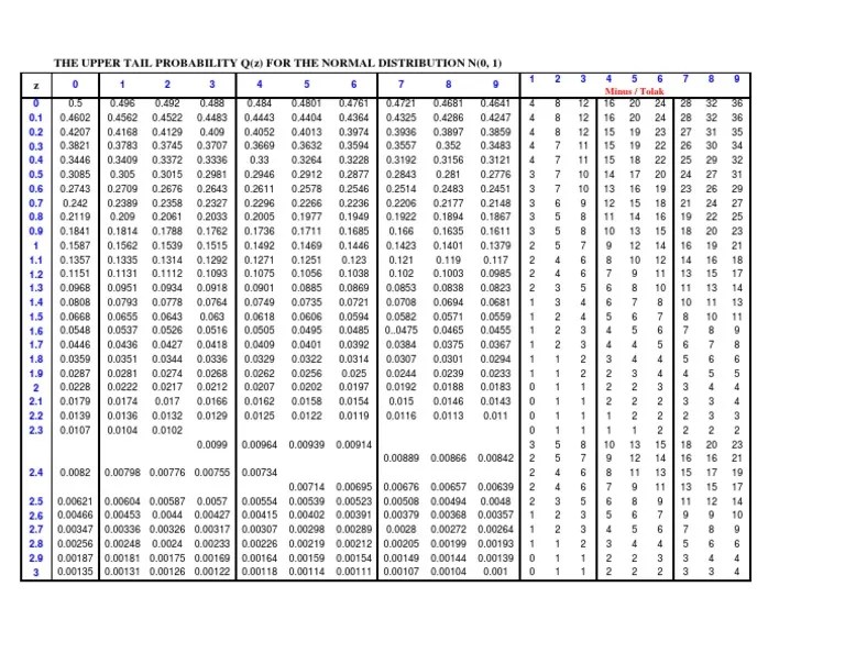 Normal Distribution Table