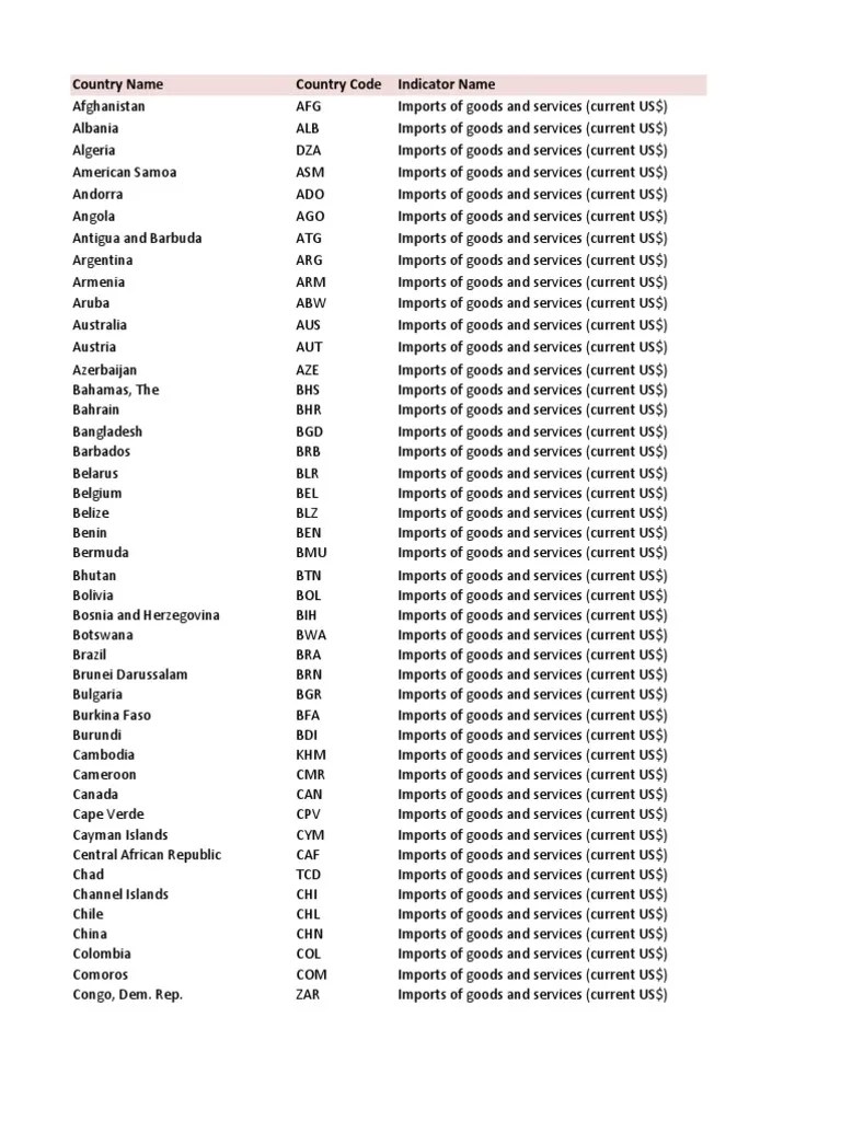 Country Name Country Code Indicator Name PDF Currencies Of The