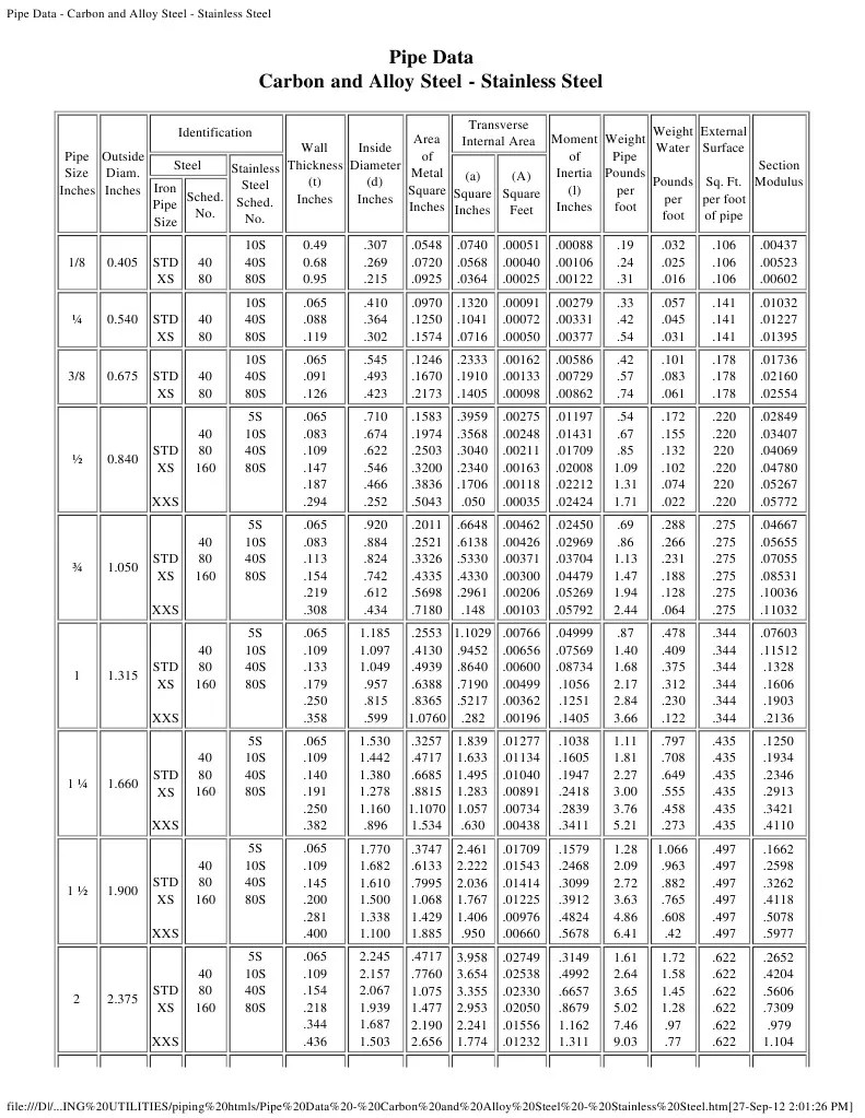 Pipe Data-ID-OD Thickness & Weight | Pipe (Fluid Conveyance) | Steel