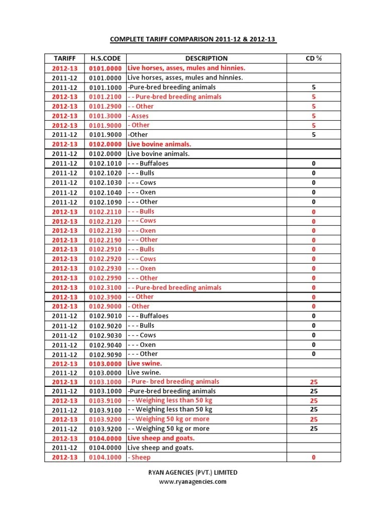 Custom Tariff Hs Code Tuna Cod