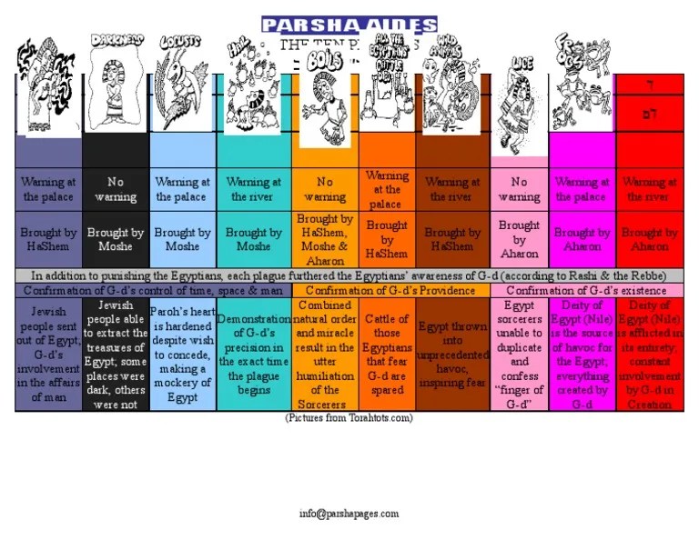 The Ten Plagues Hebrew Words And Phrases Torah
