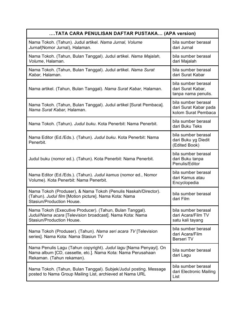 Tata Cara Penulisan Daftar Pustaka APA American