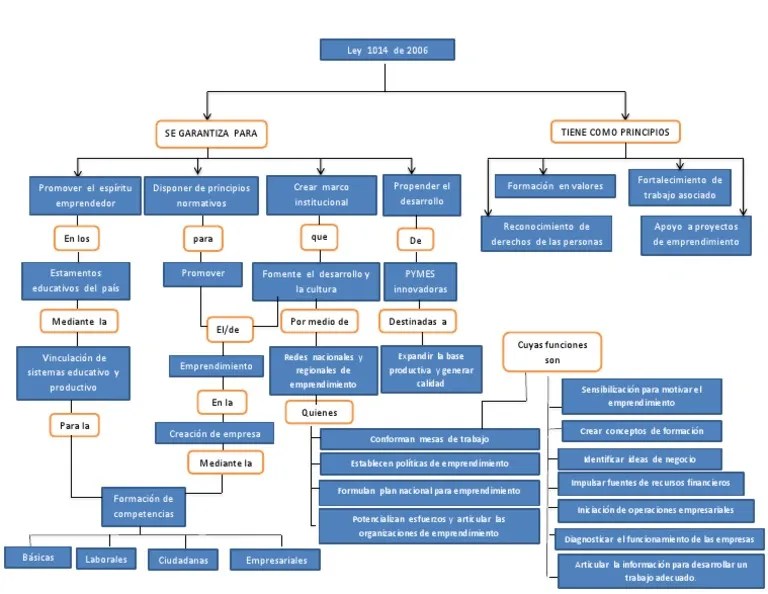 Mapa Conceptual Ley 1014