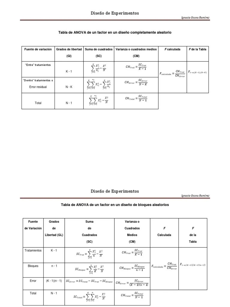 Tablas de ANOVA Análisis de variación Prueba de