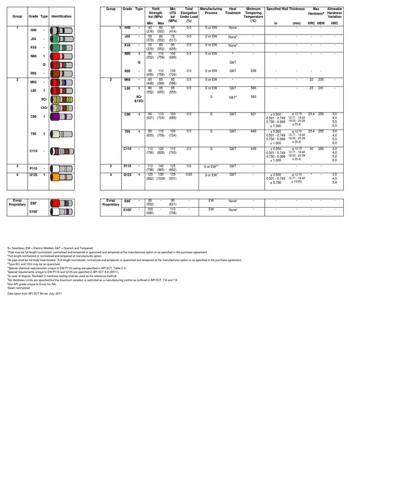 API Casing Color Codes Mechanical Engineering Building Engineering
