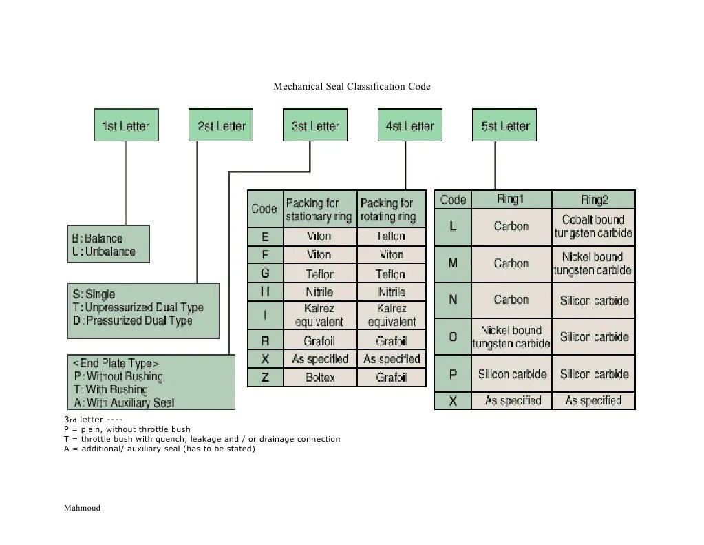 API 610 Seal Coding
