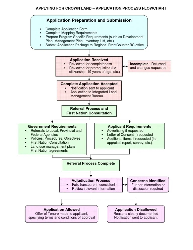 BC Crown Land Application Flowchart PDF