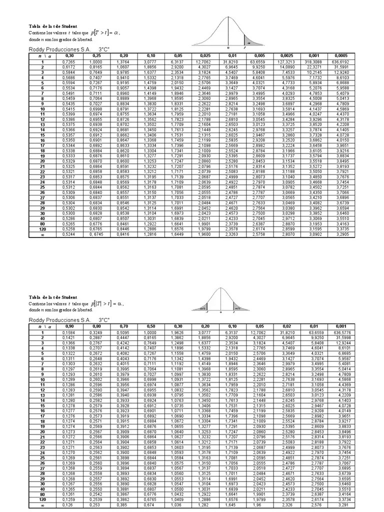 Tabla T de Student PDF