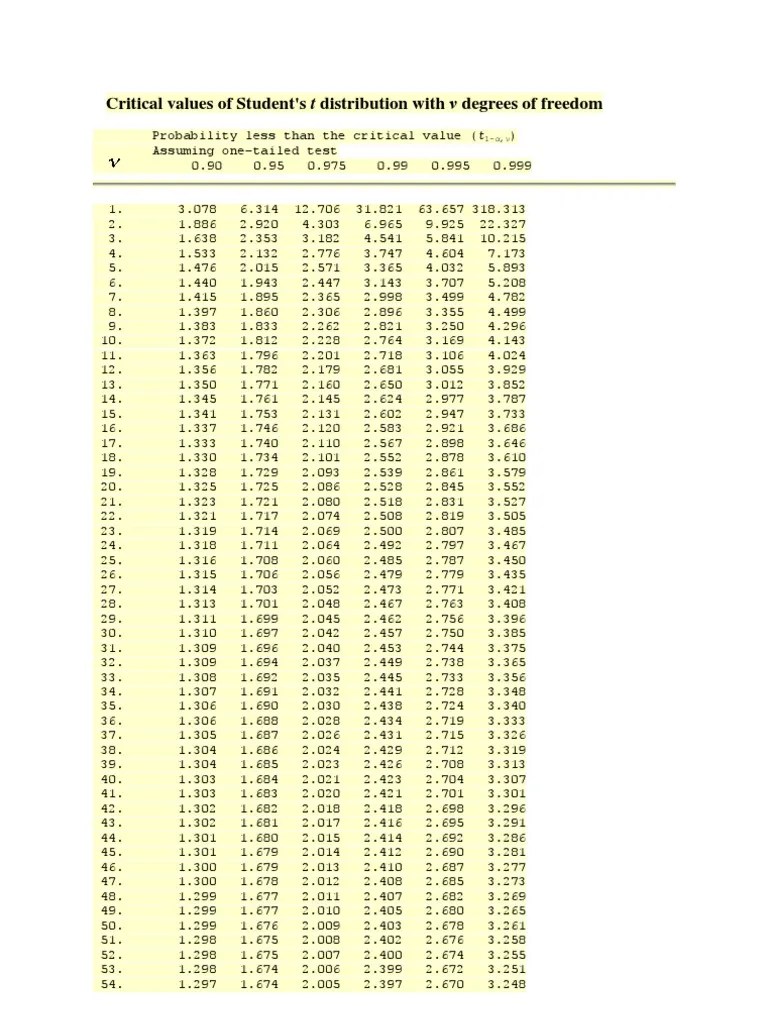 Tdistribution Table Extended Df 1100 Probability And Statistics
