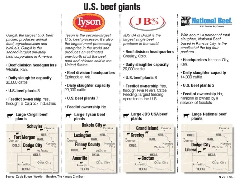 Locations of large US beef processing plants Beef Kansas