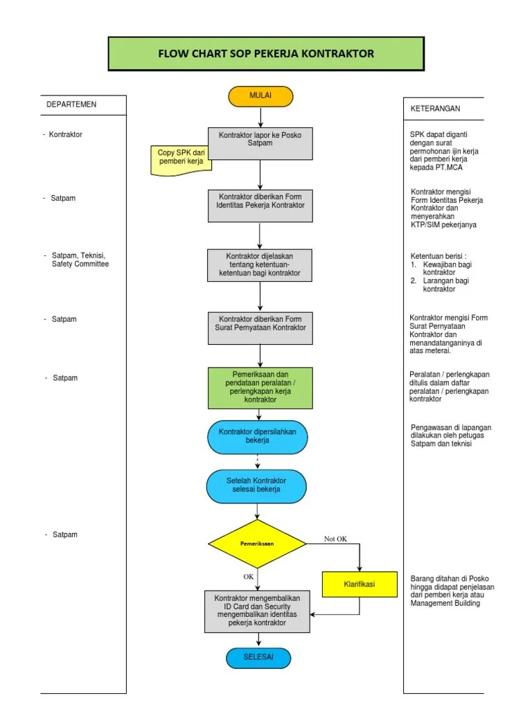 Flow Chart Proses Pekerja Kontraktor