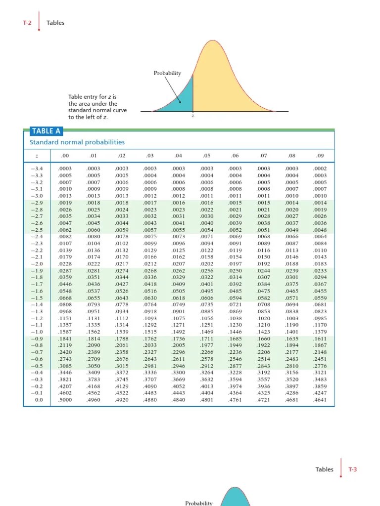 Z Normal Distribution Table | PDF | Normal Distribution | Mathematical