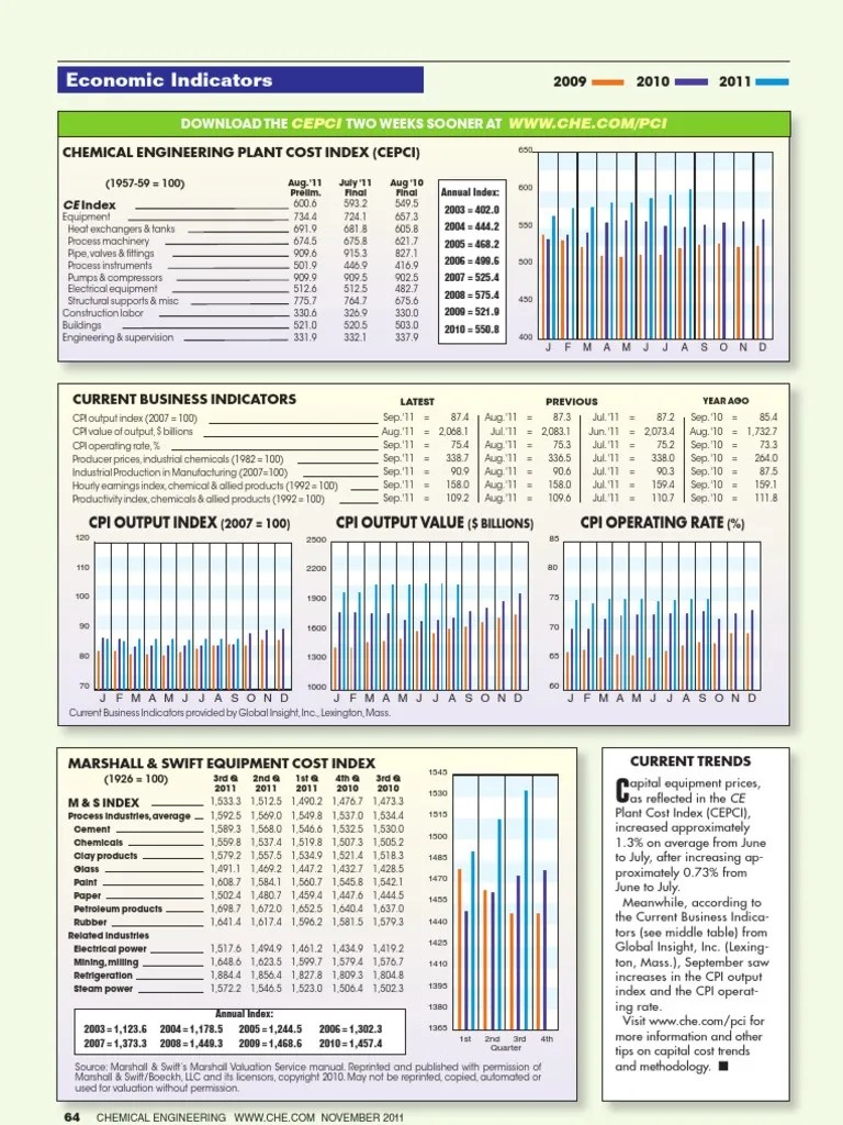CEPCI Consumer Price Index Index (Economics)