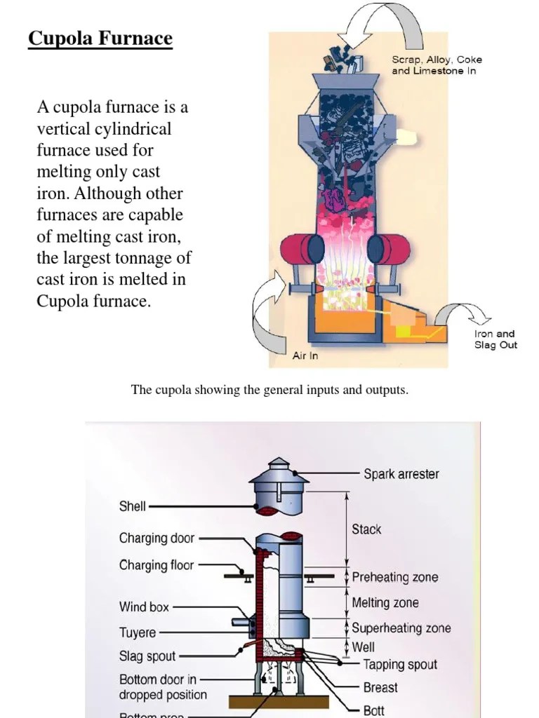 Cupola Furnace Building Materials Chemical Substances
