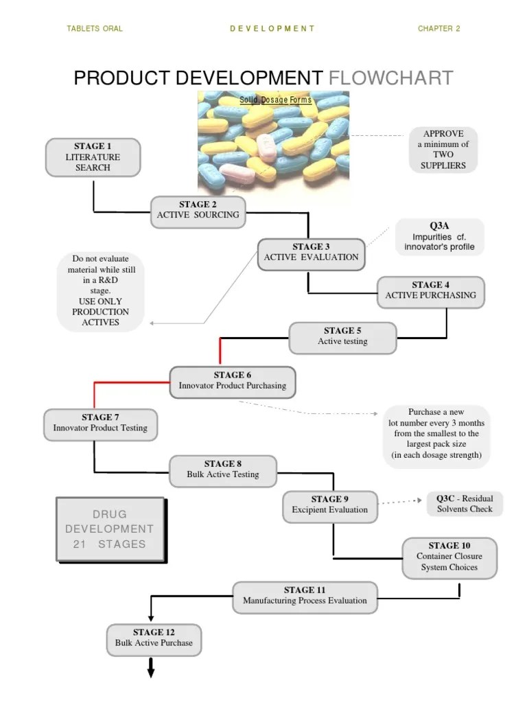 Pharmaceutical PRODUCT DEVELOPMENT FLOWCHART | Drug Development