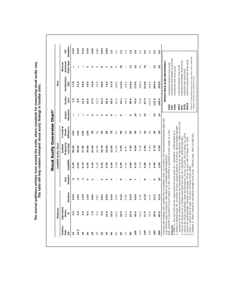 VA Conversion Chart | Visual Acuity | Vision