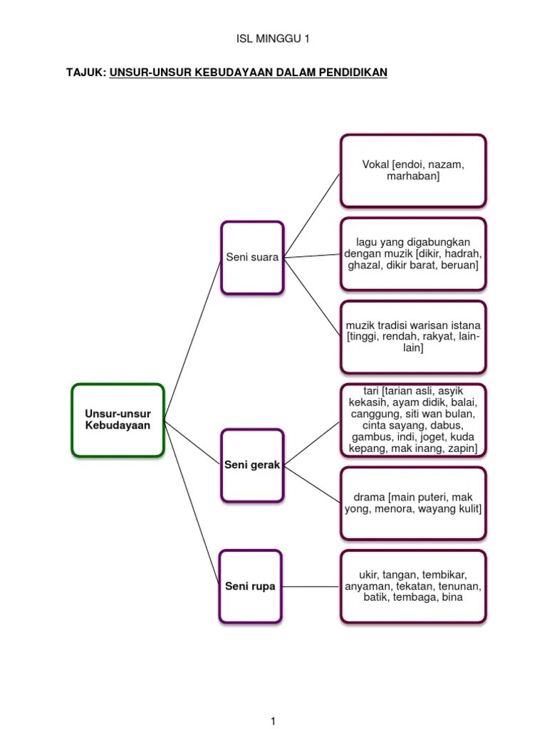 Isl Minggu 1-Unsur-Unsur Seni Dalam Pendidikan | PDF