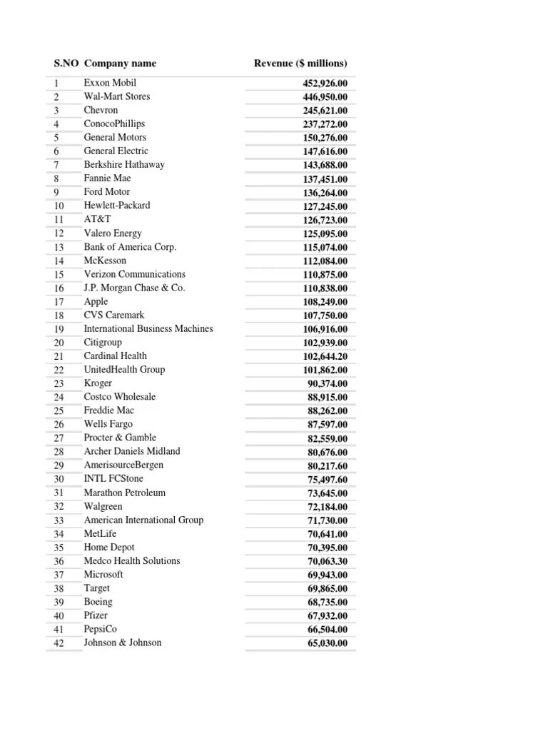 Fortune 100 Companies List Pharmacy Financial Services Companies Of